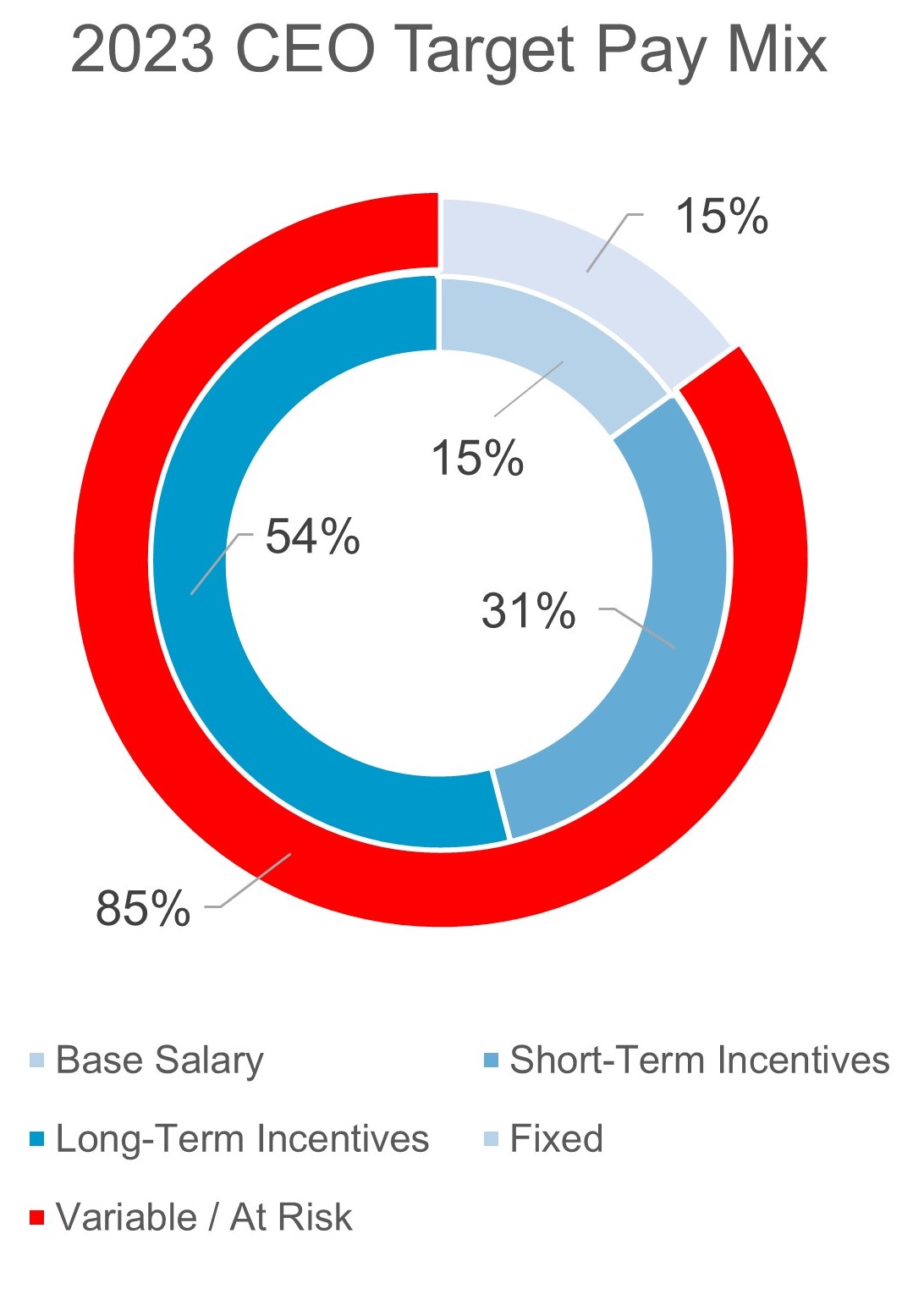 Target pay 1.3 CEO.jpg